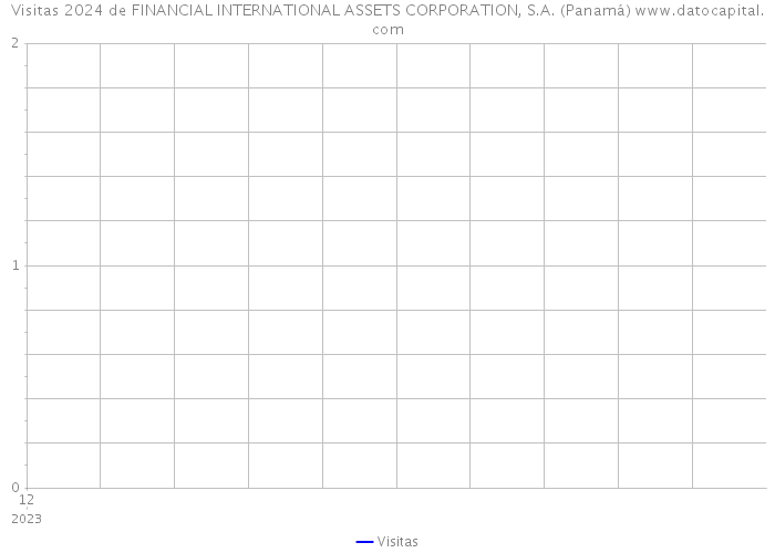 Visitas 2024 de FINANCIAL INTERNATIONAL ASSETS CORPORATION, S.A. (Panamá) 
