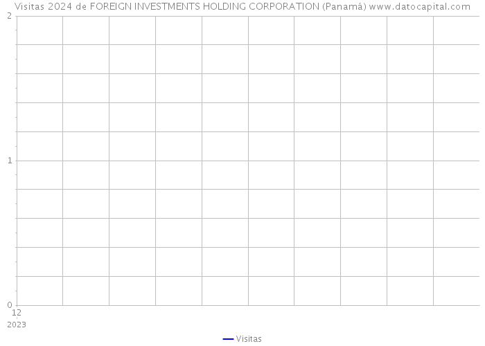 Visitas 2024 de FOREIGN INVESTMENTS HOLDING CORPORATION (Panamá) 