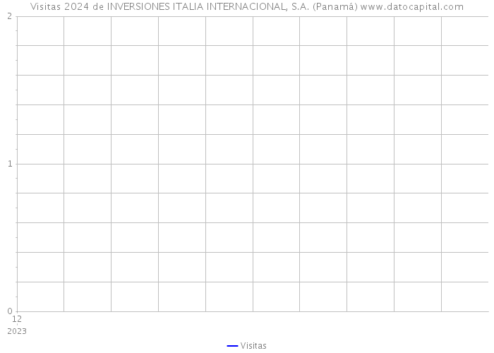 Visitas 2024 de INVERSIONES ITALIA INTERNACIONAL, S.A. (Panamá) 