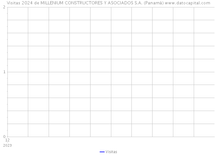 Visitas 2024 de MILLENIUM CONSTRUCTORES Y ASOCIADOS S.A. (Panamá) 