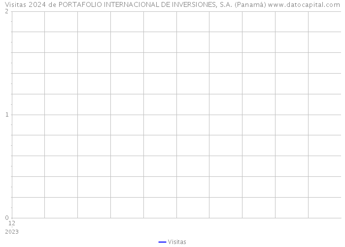 Visitas 2024 de PORTAFOLIO INTERNACIONAL DE INVERSIONES, S.A. (Panamá) 