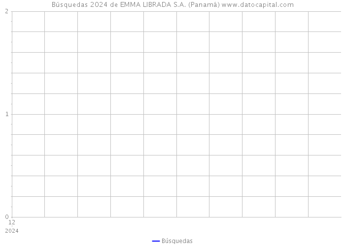 Búsquedas 2024 de EMMA LIBRADA S.A. (Panamá) 