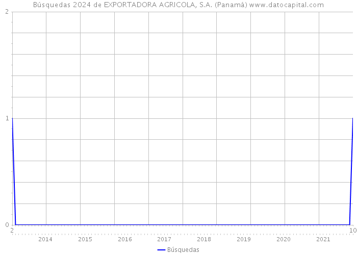 Búsquedas 2024 de EXPORTADORA AGRICOLA, S.A. (Panamá) 