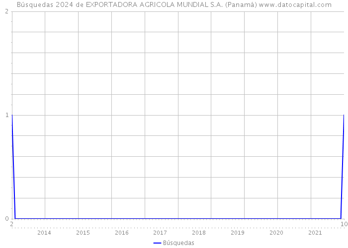 Búsquedas 2024 de EXPORTADORA AGRICOLA MUNDIAL S.A. (Panamá) 