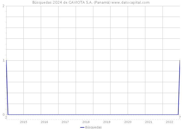Búsquedas 2024 de GAVIOTA S.A. (Panamá) 