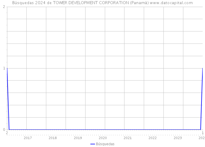 Búsquedas 2024 de TOWER DEVELOPMENT CORPORATION (Panamá) 