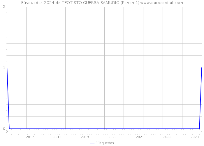 Búsquedas 2024 de TEOTISTO GUERRA SAMUDIO (Panamá) 