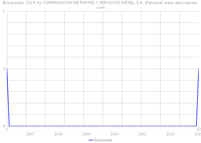 Búsquedas 2024 de CORPROACION DE PARTES Y SERVICIOS DIESEL, S.A. (Panamá) 