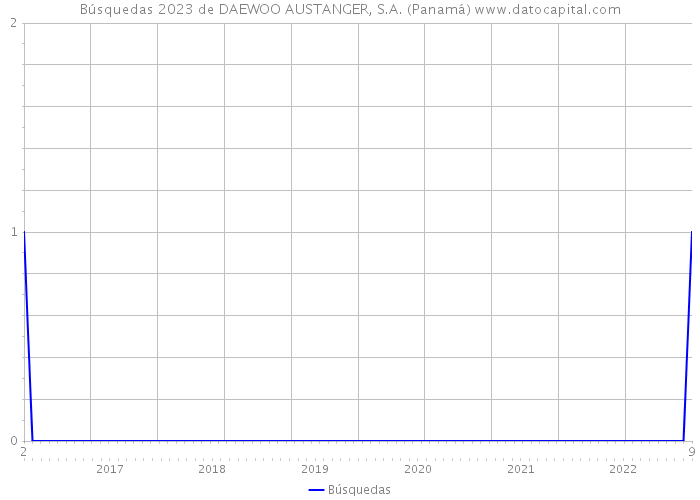 Búsquedas 2023 de DAEWOO AUSTANGER, S.A. (Panamá) 
