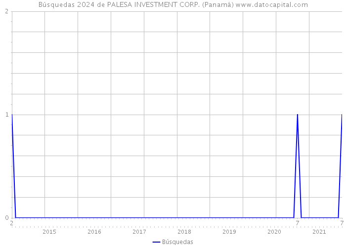 Búsquedas 2024 de PALESA INVESTMENT CORP. (Panamá) 