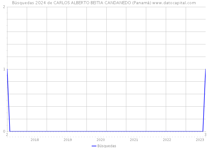 Búsquedas 2024 de CARLOS ALBERTO BEITIA CANDANEDO (Panamá) 