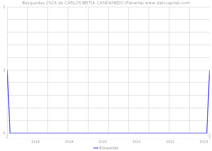 Búsquedas 2024 de CARLOS BEITIA CANDANEDO (Panamá) 