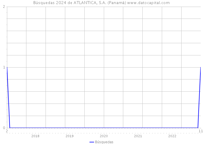 Búsquedas 2024 de ATLANTICA, S.A. (Panamá) 