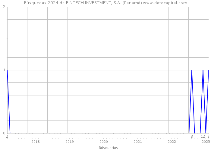 Búsquedas 2024 de FINTECH INVESTMENT, S.A. (Panamá) 