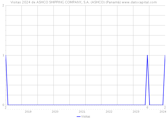 Visitas 2024 de ASHCO SHIPPING COMPANY, S.A. (ASHCO) (Panamá) 