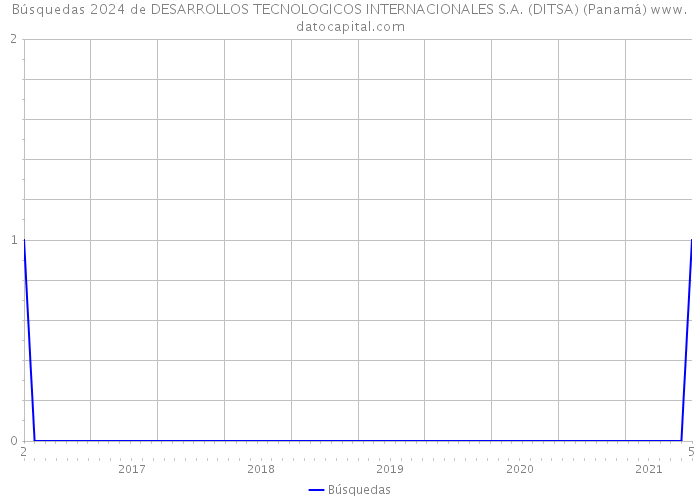 Búsquedas 2024 de DESARROLLOS TECNOLOGICOS INTERNACIONALES S.A. (DITSA) (Panamá) 
