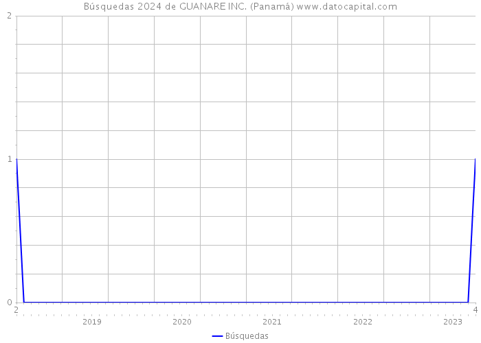 Búsquedas 2024 de GUANARE INC. (Panamá) 