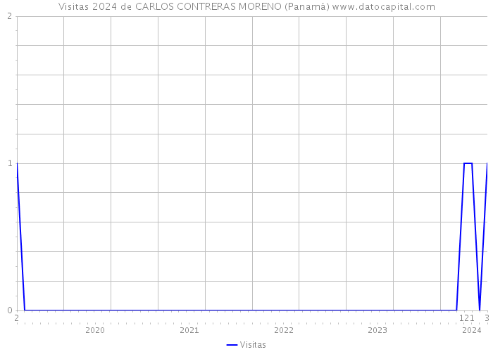 Visitas 2024 de CARLOS CONTRERAS MORENO (Panamá) 