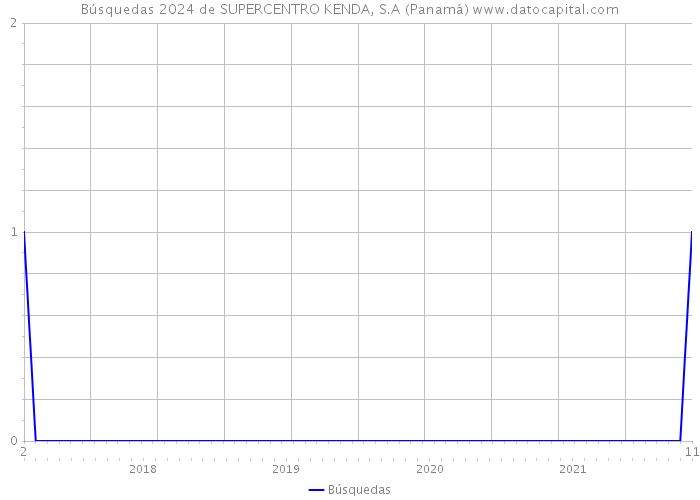 Búsquedas 2024 de SUPERCENTRO KENDA, S.A (Panamá) 
