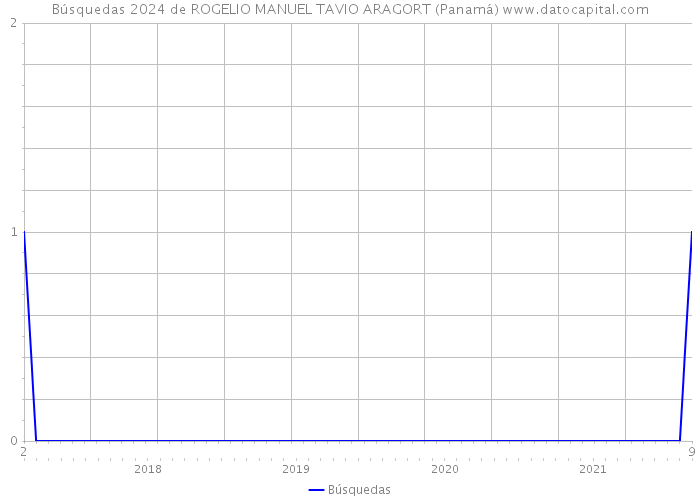 Búsquedas 2024 de ROGELIO MANUEL TAVIO ARAGORT (Panamá) 
