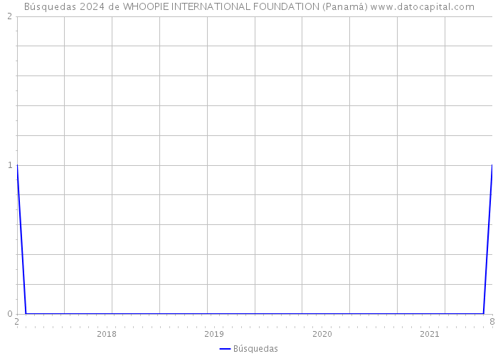 Búsquedas 2024 de WHOOPIE INTERNATIONAL FOUNDATION (Panamá) 