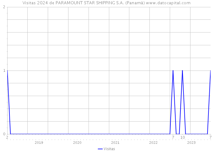 Visitas 2024 de PARAMOUNT STAR SHIPPING S.A. (Panamá) 