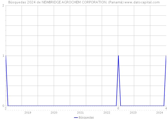 Búsquedas 2024 de NEWBRIDGE AGROCHEM CORPORATION. (Panamá) 