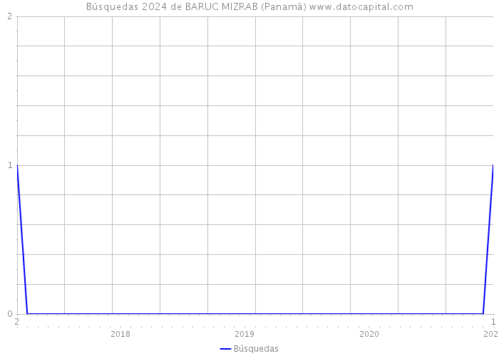 Búsquedas 2024 de BARUC MIZRAB (Panamá) 
