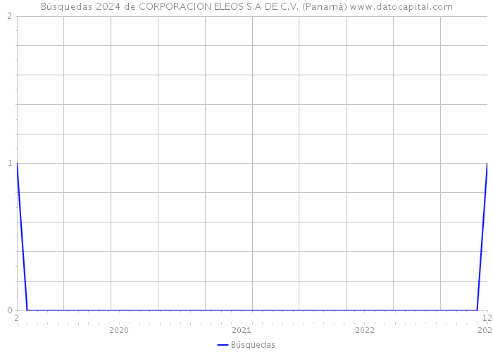 Búsquedas 2024 de CORPORACION ELEOS S.A DE C.V. (Panamá) 