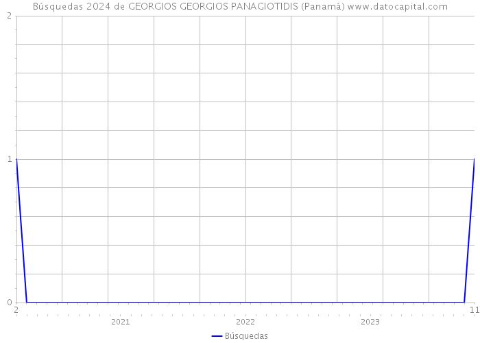 Búsquedas 2024 de GEORGIOS GEORGIOS PANAGIOTIDIS (Panamá) 