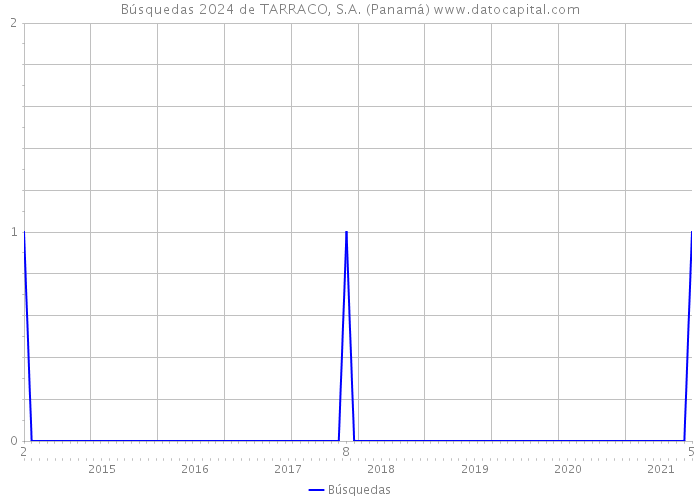 Búsquedas 2024 de TARRACO, S.A. (Panamá) 
