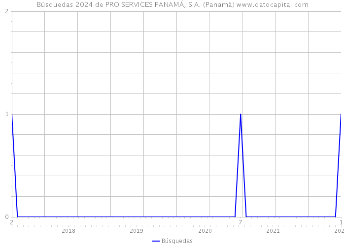 Búsquedas 2024 de PRO SERVICES PANAMÁ, S.A. (Panamá) 