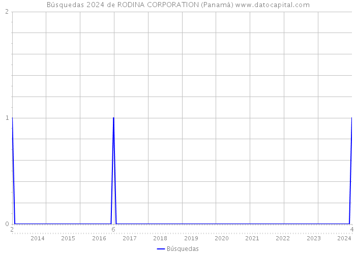 Búsquedas 2024 de RODINA CORPORATION (Panamá) 