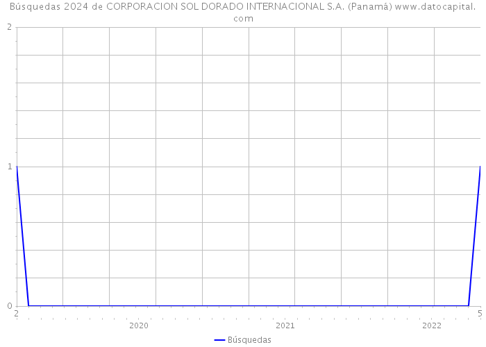Búsquedas 2024 de CORPORACION SOL DORADO INTERNACIONAL S.A. (Panamá) 
