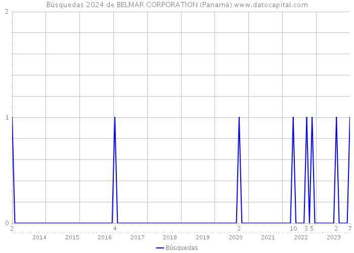 Búsquedas 2024 de BELMAR CORPORATION (Panamá) 