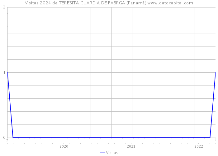 Visitas 2024 de TERESITA GUARDIA DE FABRGA (Panamá) 