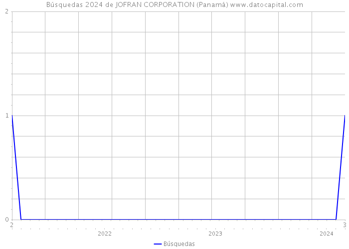 Búsquedas 2024 de JOFRAN CORPORATION (Panamá) 