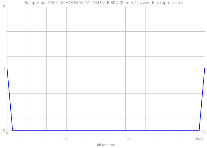 Búsquedas 2024 de HOLDCO COLOMBIA II SPA (Panamá) 