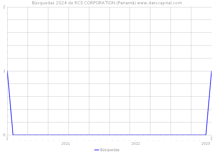 Búsquedas 2024 de RCS CORPORATION (Panamá) 