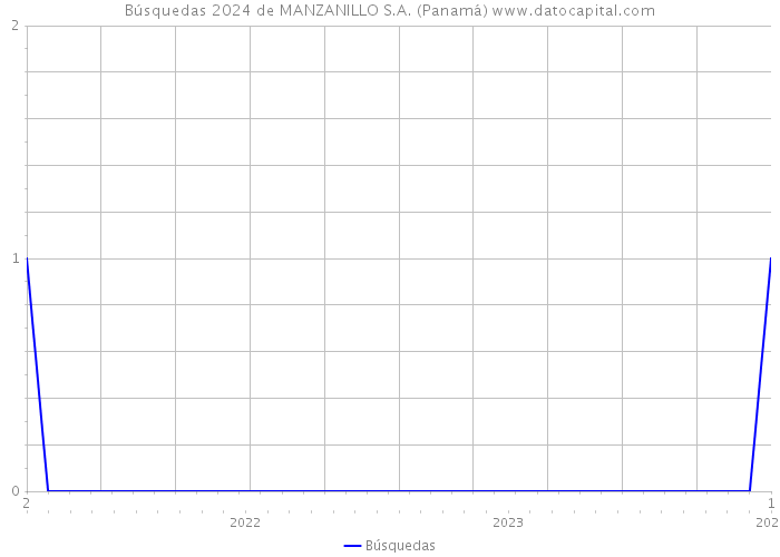 Búsquedas 2024 de MANZANILLO S.A. (Panamá) 