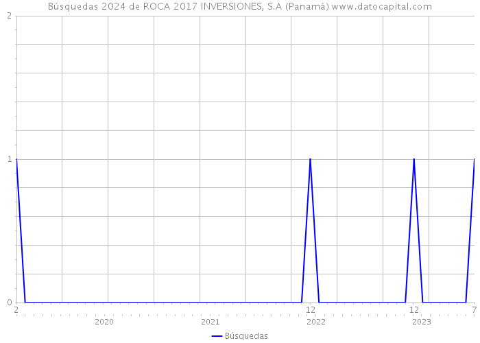 Búsquedas 2024 de ROCA 2017 INVERSIONES, S.A (Panamá) 