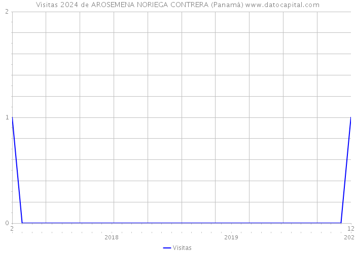 Visitas 2024 de AROSEMENA NORIEGA CONTRERA (Panamá) 
