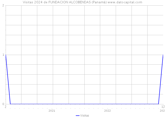 Visitas 2024 de FUNDACION ALCOBENDAS (Panamá) 