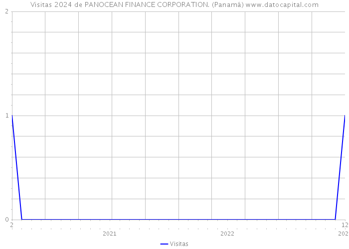 Visitas 2024 de PANOCEAN FINANCE CORPORATION. (Panamá) 