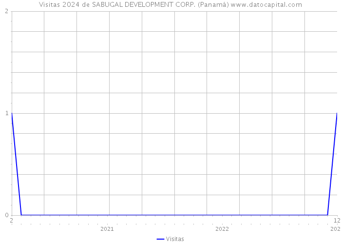 Visitas 2024 de SABUGAL DEVELOPMENT CORP. (Panamá) 