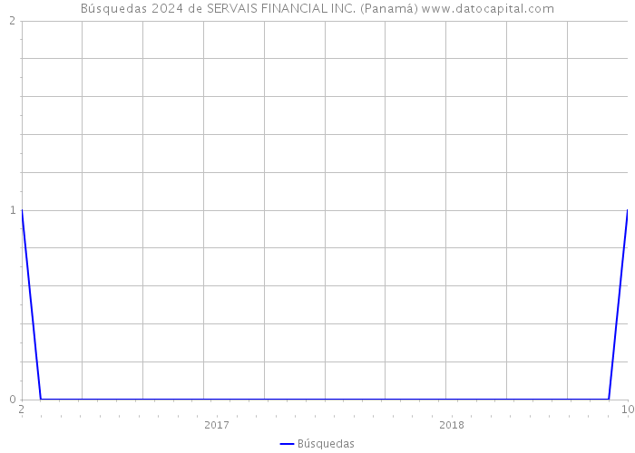 Búsquedas 2024 de SERVAIS FINANCIAL INC. (Panamá) 