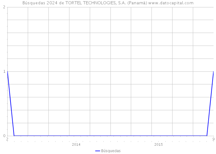 Búsquedas 2024 de TORTEL TECHNOLOGIES, S.A. (Panamá) 
