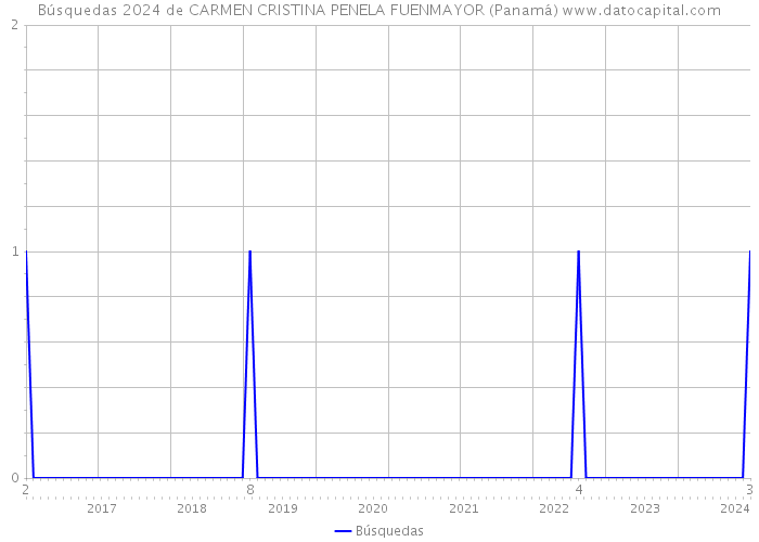 Búsquedas 2024 de CARMEN CRISTINA PENELA FUENMAYOR (Panamá) 