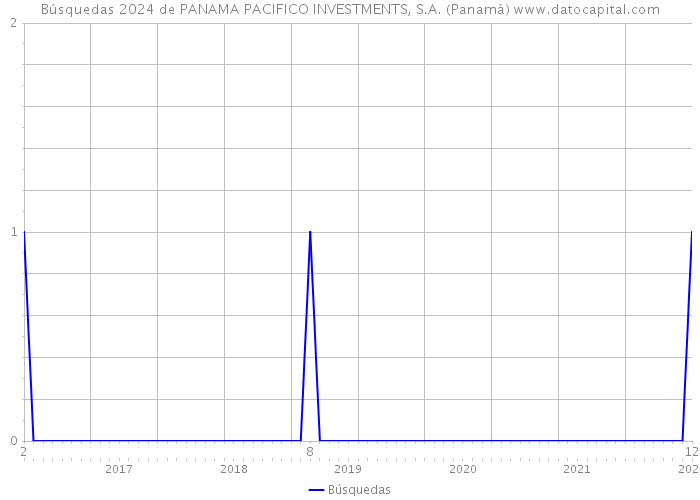 Búsquedas 2024 de PANAMA PACIFICO INVESTMENTS, S.A. (Panamá) 