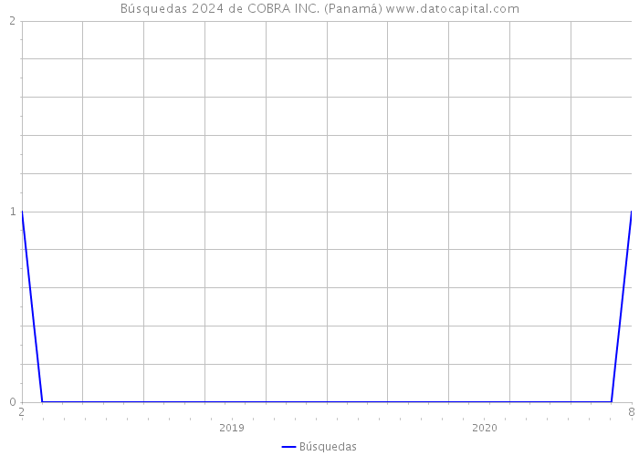 Búsquedas 2024 de COBRA INC. (Panamá) 